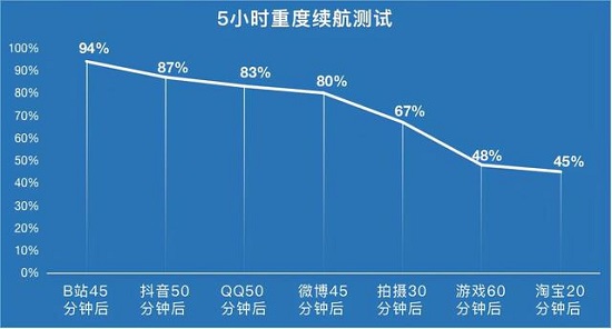 oppofindx5pro续航介绍