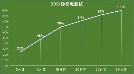 oppofindx5pro续航介绍