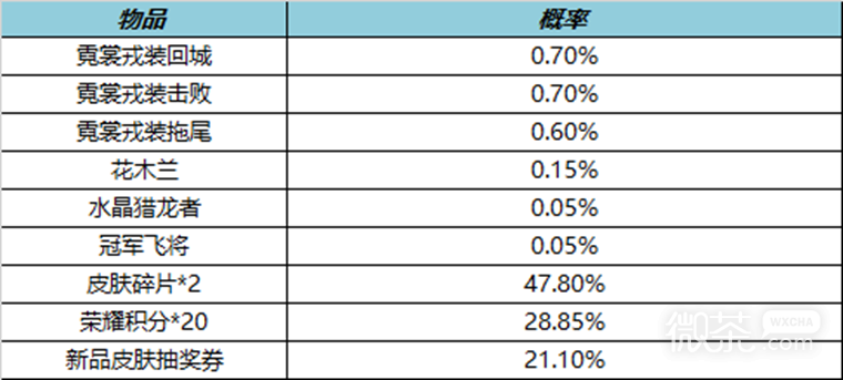 王者荣耀2月23日更新了什么