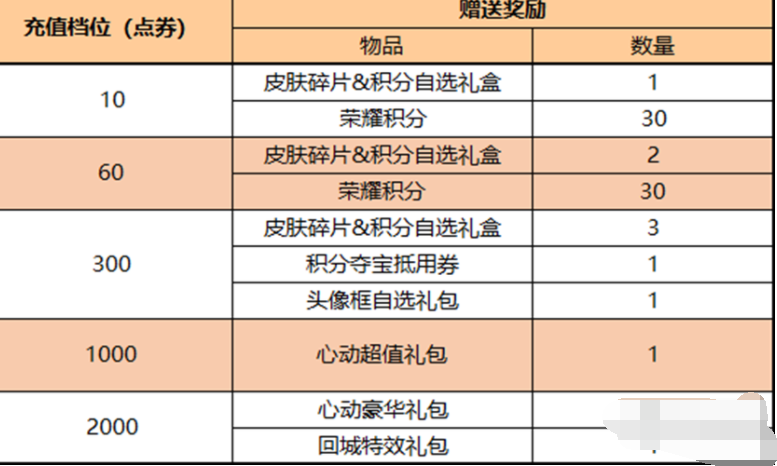 王者荣耀2月23日更新了什么